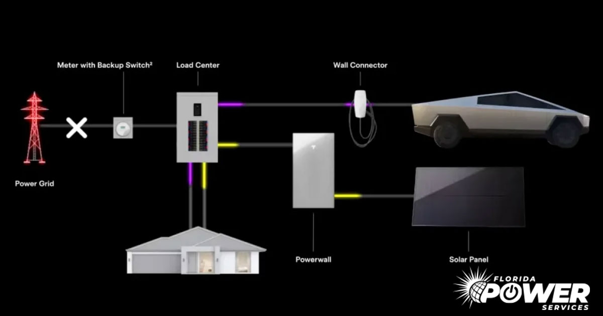 PowerShare System Diagram