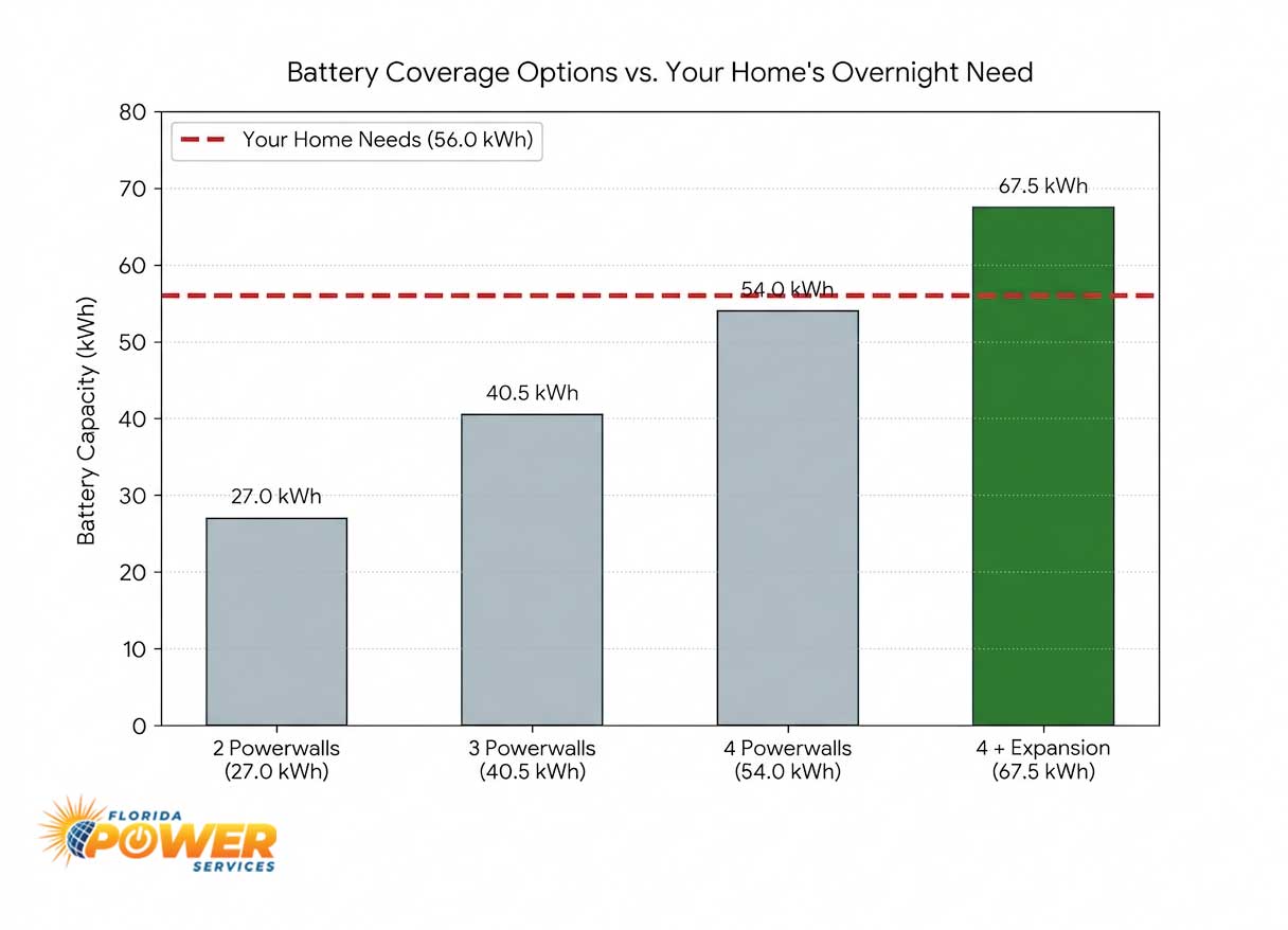Florida Power Services-Battery-Coverage-Options