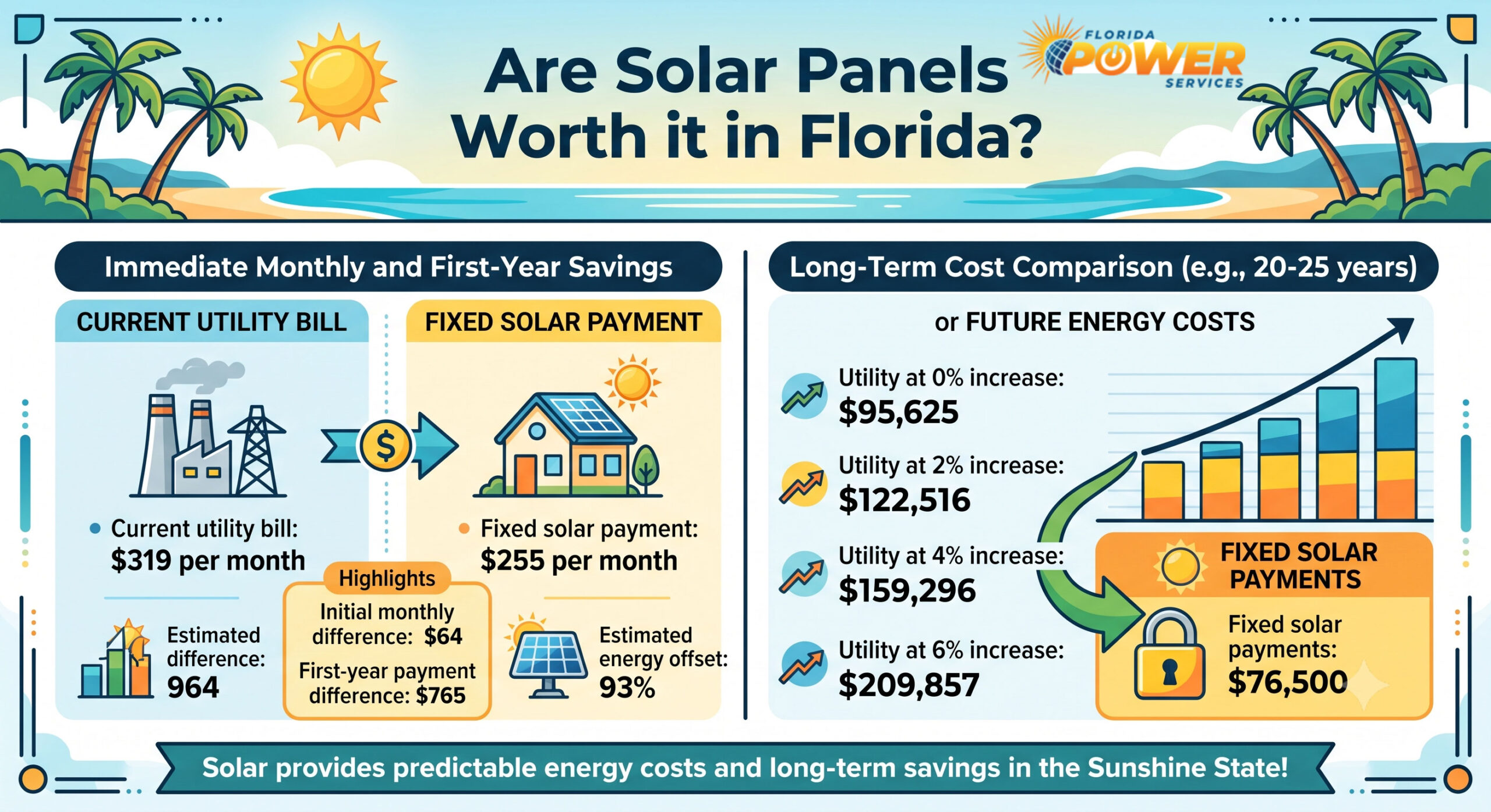 Twenty-five-year comparison of a Florida utility bill and fixed solar payments at several utility-rate escalation scenarios.