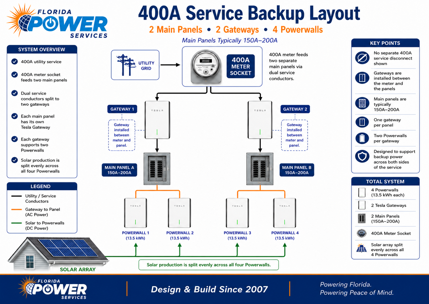 Tesla Powerwall 3 backup layout for a 400-amp home with two main panels, two Gateways and four Powerwalls.