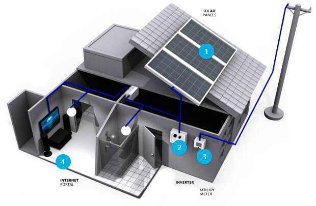 How Solar Power Works