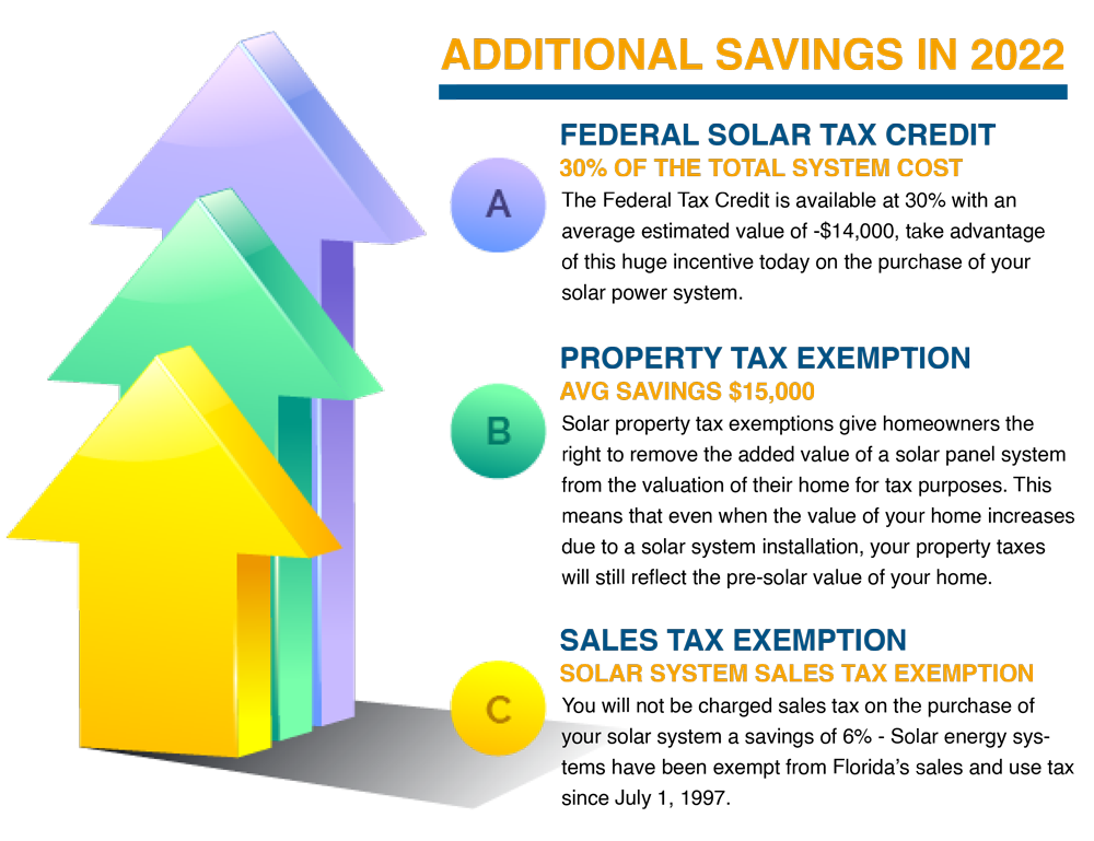 How much does solar cost in Florida